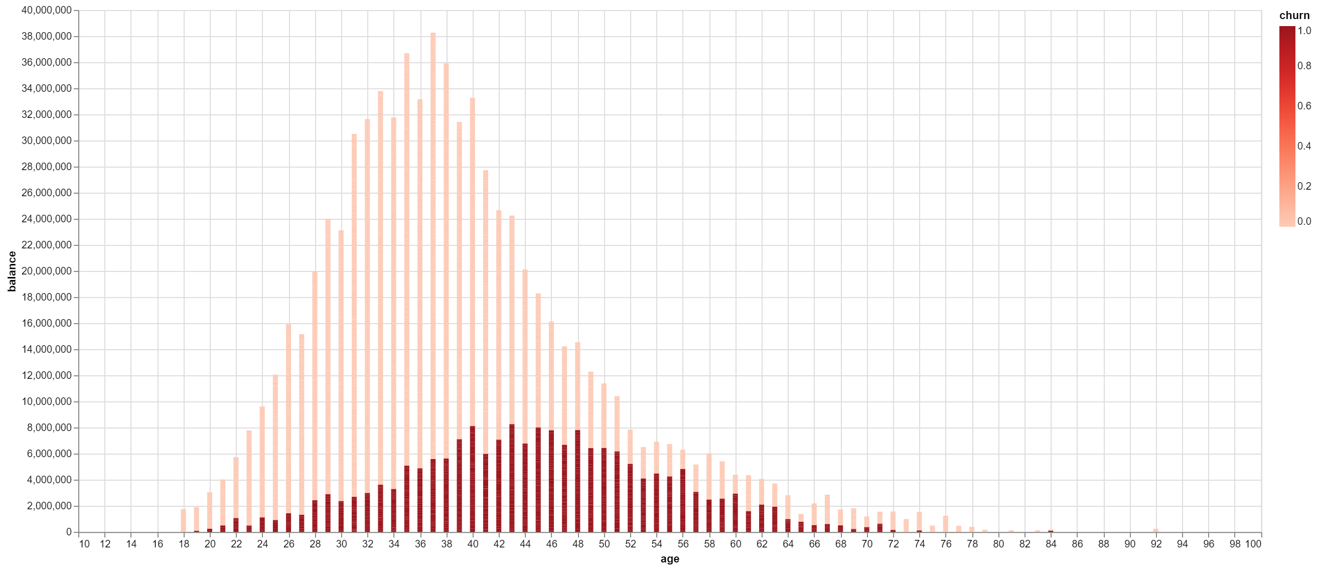 GWalkR Chart - Churn Prediction